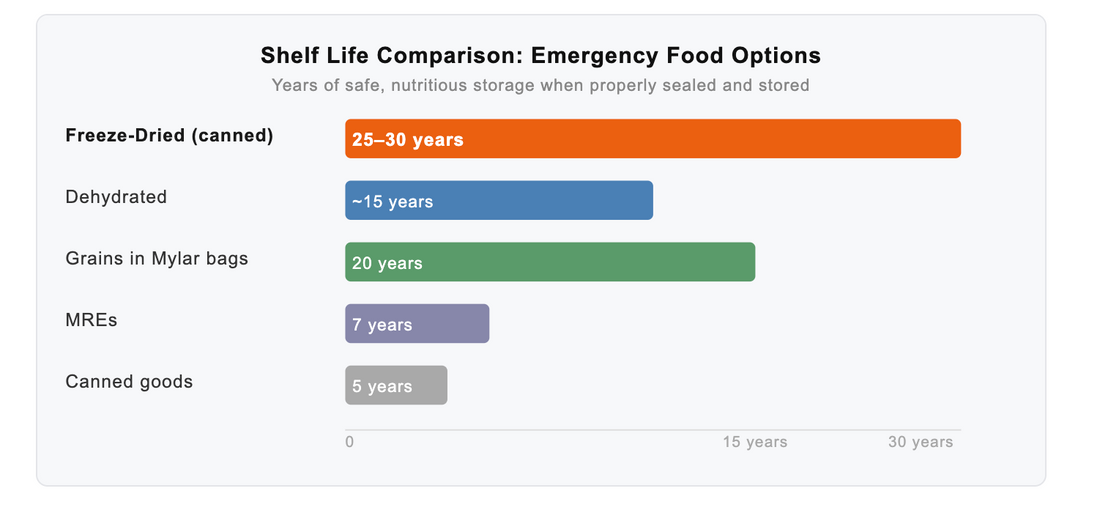 How Long Does Freeze-Dried Food Last?