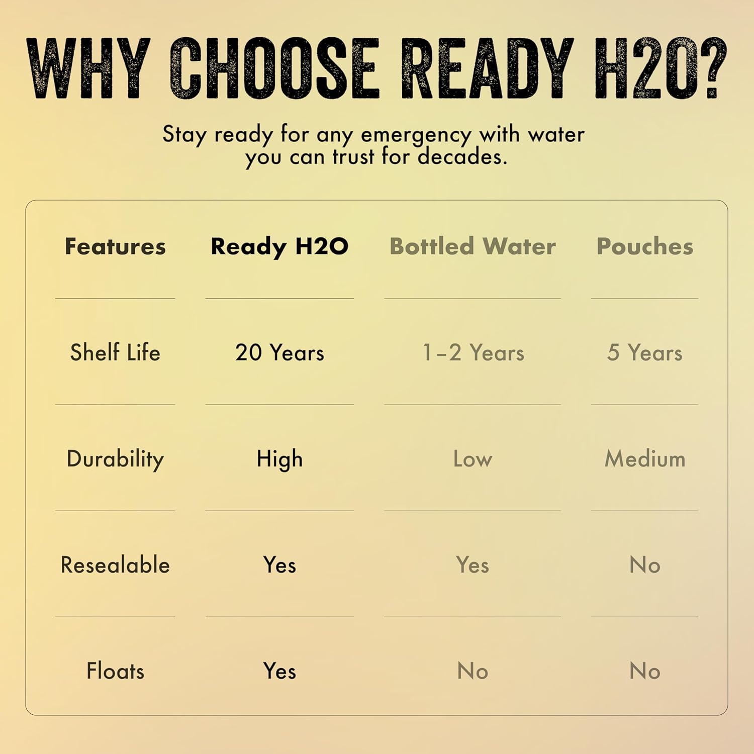 Ready H2O Bottled Emergency Drinking Water, 20 Year Shelf Life, Sealed for Long Term Storage, 3 Day Supply for 1 Person, Food Grade HDPE Bottles, Floating Design, 1 Liter Bottles, 12 Pack