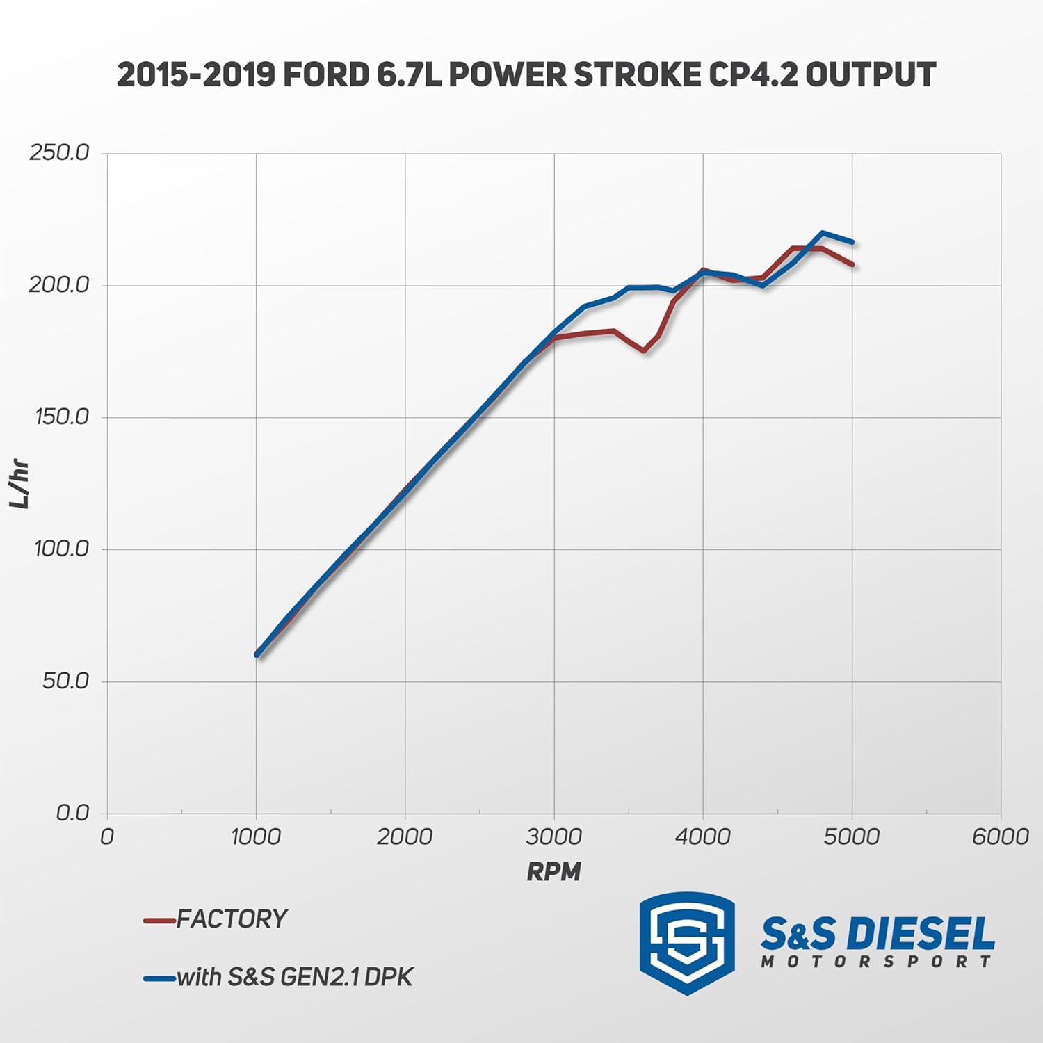 S&S Diesel Motorsport® Gen2.1 CP4.2 Disaster Prevention Kit Compatible with 2011+ 6.7 Powerstroke (CP4-6.7F-BP-G2.1)