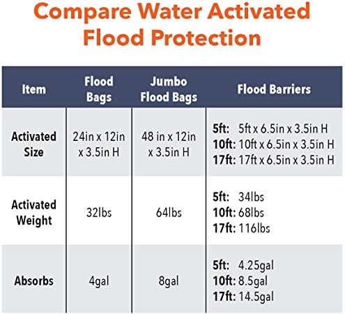 Box of 20 - QUICK DAM Flood Bags Absorb, Contain & Divert Water